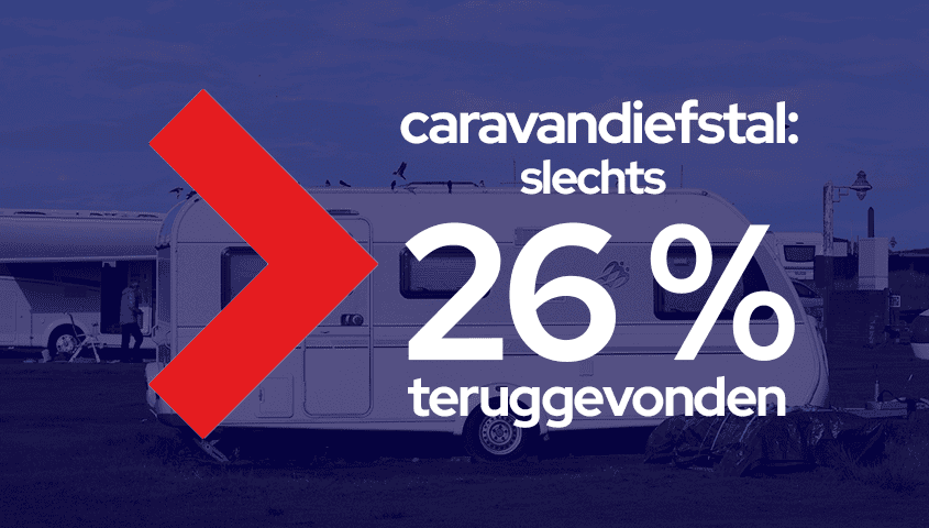 Slechts 26% wordt teruggevonden