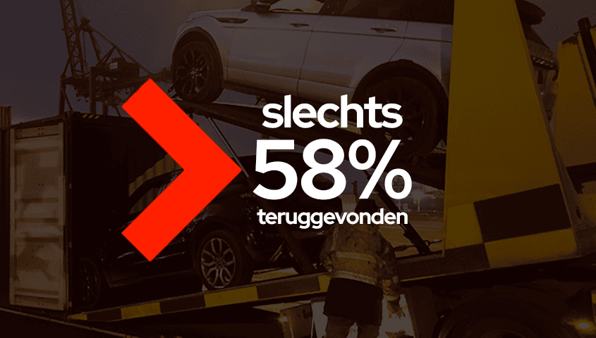 Minder dan tweederde van gestolen auto's teruggevonden